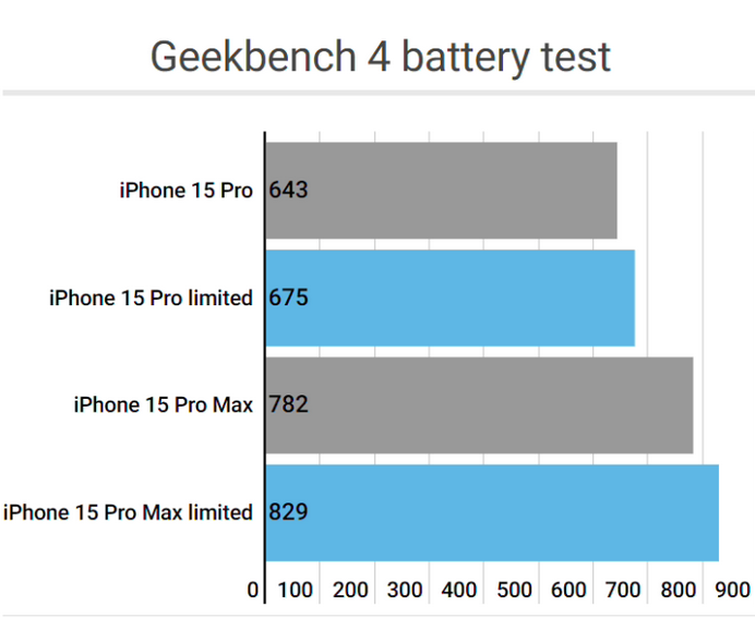 嘉鱼apple维修站iPhone15Pro的ProMotion高刷功能耗电吗