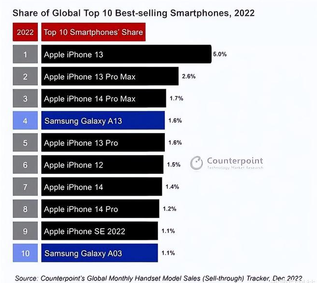 嘉鱼苹果维修分享:为什么iPhone14的销量不如iPhone13? 