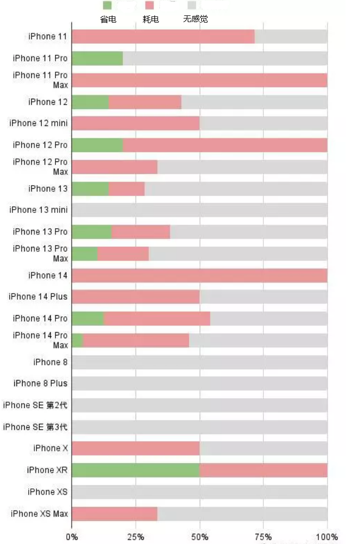 嘉鱼苹果手机维修分享iOS16.2太耗电怎么办？iOS16.2续航不好可以降级吗？ 