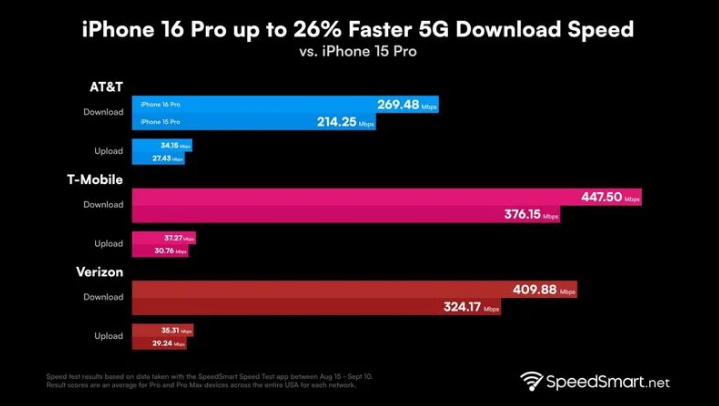 嘉鱼苹果手机维修分享iPhone 16 Pro 系列的 5G 速度 