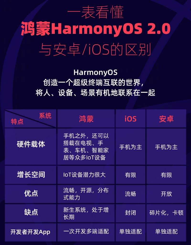 嘉鱼苹果手机维修分享华为鸿蒙 OS 与安卓以及 iOS 都有什么区别 